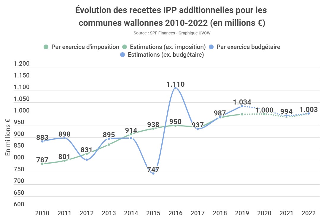 La Fiscalite Communale Additionnels A L Ipp Et Au Pri La Fiscalite Communale Additionnels A L Ipp Et Au Pri