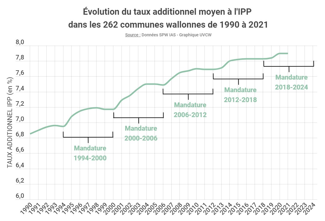 La Fiscalite Communale Additionnels A L Ipp Et Au Pri La Fiscalite Communale Additionnels A L Ipp Et Au Pri