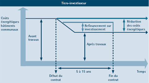 Tiers investisseurs schema